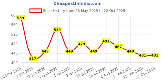 flipkart.com lyra Solid Women Three Fourths lyra Price History Graph from 28 May 2025 to 22 Oct 2025