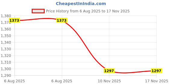 flipkart.com kayu Solid Women Three Fourths kayu Price History Graph from 6 Aug 2025 to 17 Nov 2025