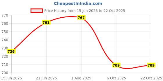 flipkart.com feelblue Solid Women Three Fourths feelblue Price History Graph from 15 Jun 2025 to 22 Oct 2025