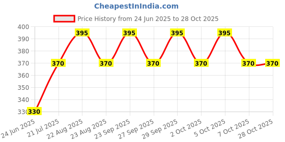 flipkart.com mack jonney Solid Women Three Fourths mack jonney Price History Graph from 24 Jun 2025 to 27 Oct 2025