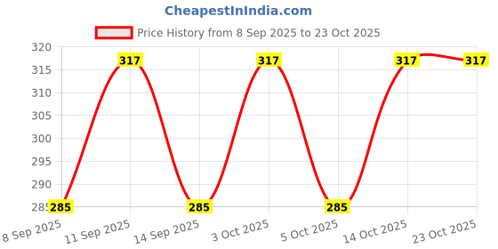 flipkart.com kopykat Solid Women Three Fourths kopykat Price History Graph from 8 Sep 2025 to 22 Oct 2025