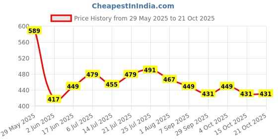 flipkart.com lyra Solid Women Three Fourths lyra Price History Graph from 29 May 2025 to 21 Oct 2025