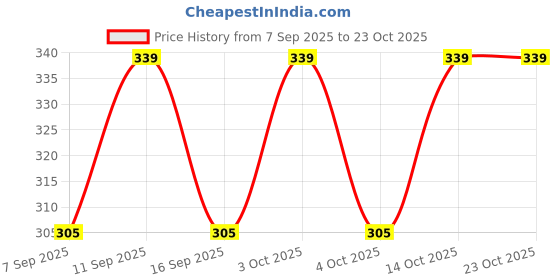 flipkart.com kopykat Solid Women Three Fourths kopykat Price History Graph from 7 Sep 2025 to 22 Oct 2025