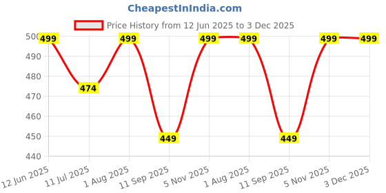 flipkart.com curvear Solid Women Three Fourths curvear Price History Graph from 12 Jun 2025 to 3 Dec 2025