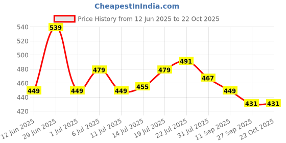 flipkart.com lyra Solid Women Three Fourths lyra Price History Graph from 12 Jun 2025 to 22 Oct 2025