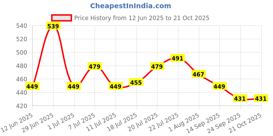 flipkart.com lyra Solid Women Three Fourths lyra Price History Graph from 12 Jun 2025 to 21 Oct 2025
