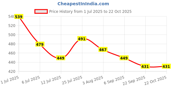 flipkart.com lyra Solid Women Three Fourths lyra Price History Graph from 1 Jul 2025 to 22 Oct 2025