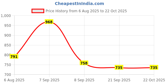 flipkart.com globus Solid Women Three Fourths globus Price History Graph from 6 Aug 2025 to 21 Oct 2025