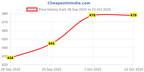 flipkart.com feelblue Solid Women Three Fourths feelblue Price History Graph from 28 Sep 2025 to 22 Oct 2025