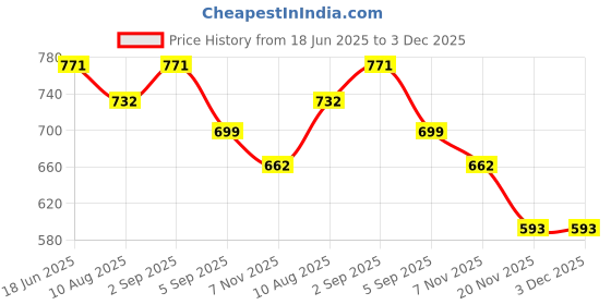 flipkart.com meoby Solid Women Three Fourths meoby Price History Graph from 18 Jun 2025 to 3 Dec 2025