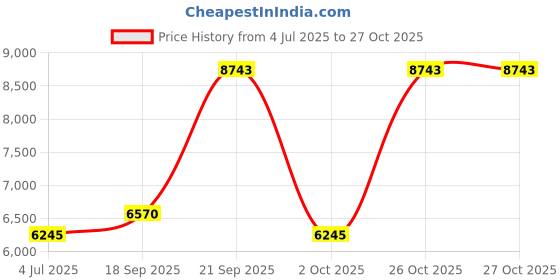 flipkart.com guess Solid Women Three Fourths guess Price History Graph from 4 Jul 2025 to 27 Oct 2025