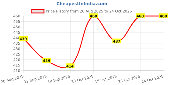 flipkart.com corsair blue Solid Women Three Fourths corsair blue Price History Graph from 20 Aug 2025 to 24 Oct 2025