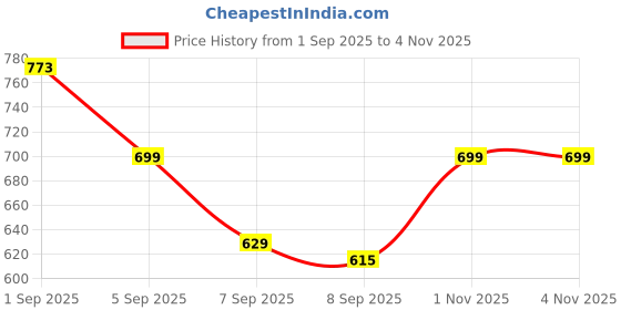 flipkart.com meoby Solid Women Three Fourths meoby Price History Graph from 1 Sep 2025 to 3 Nov 2025