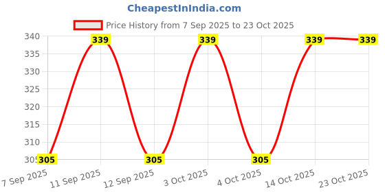 flipkart.com kopykat Solid Women Three Fourths kopykat Price History Graph from 7 Sep 2025 to 22 Oct 2025