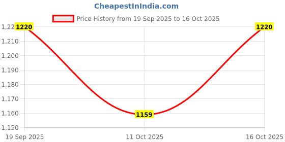 flipkart.com soie Solid Women Three Fourths soie Price History Graph from 19 Sep 2025 to 11 Oct 2025