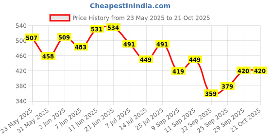 flipkart.com tokyo talkies Solid Women Track Suit tokyo talkies Price History Graph from 23 May 2025 to 21 Oct 2025