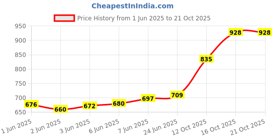 flipkart.com elpida Solid Women Track Suit elpida Price History Graph from 1 Jun 2025 to 21 Oct 2025
