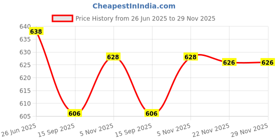 flipkart.com rigo Solid Women Track Suit rigo Price History Graph from 26 Jun 2025 to 28 Nov 2025