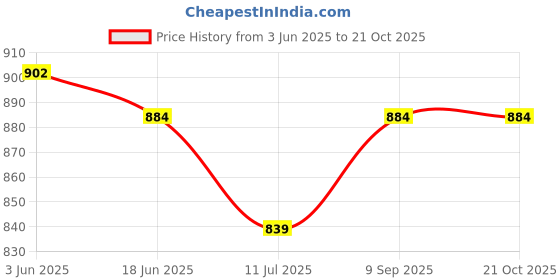flipkart.com laabha Solid Women Track Suit laabha Price History Graph from 3 Jun 2025 to 21 Oct 2025