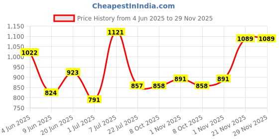 flipkart.com hrx by hrithik roshan Solid Women Track Suit hrx by hrithik roshan Price History Graph from 4 Jun 2025 to 29 Nov 2025