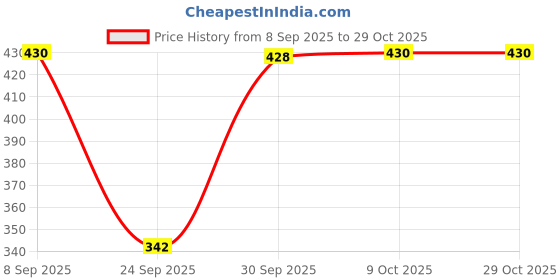 flipkart.com dtr fashion Solid Women Track Suit dtr fashion Price History Graph from 8 Sep 2025 to 29 Oct 2025