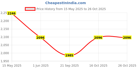 flipkart.com monte carlo Solid Women Track Suit monte carlo Price History Graph from 15 May 2025 to 26 Oct 2025