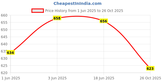 flipkart.com rigo Solid Women Track Suit rigo Price History Graph from 1 Jun 2025 to 26 Oct 2025