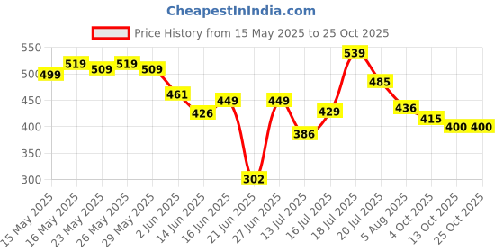 flipkart.com tokyo talkies Solid Women Track Suit tokyo talkies Price History Graph from 15 May 2025 to 25 Oct 2025