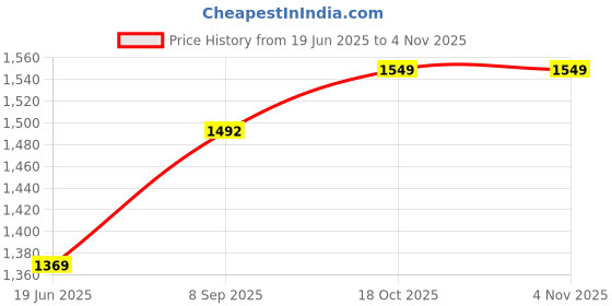flipkart.com sane originals Solid Women Track Suit sane originals Price History Graph from 19 Jun 2025 to 3 Nov 2025