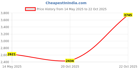 flipkart.com monte carlo Solid Women Track Suit monte carlo Price History Graph from 14 May 2025 to 22 Oct 2025