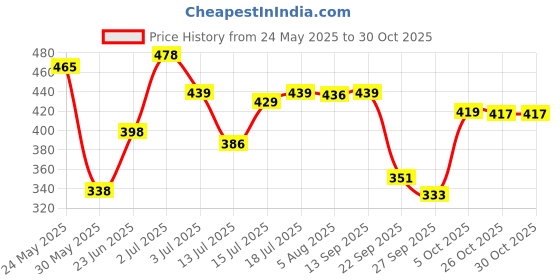 flipkart.com tokyo talkies Solid Women Track Suit tokyo talkies Price History Graph from 24 May 2025 to 30 Oct 2025