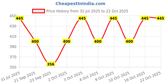 flipkart.com fashionzilla Solid Women Track Suit fashionzilla Price History Graph from 31 Jul 2025 to 22 Oct 2025