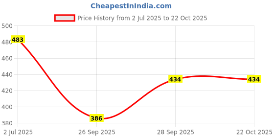 flipkart.com trizon Solid Women Track Suit trizon Price History Graph from 2 Jul 2025 to 21 Oct 2025
