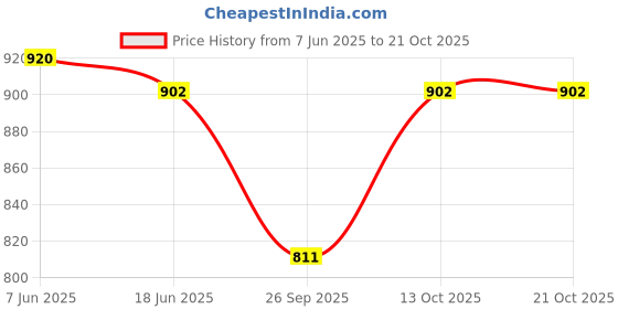 flipkart.com elpida Solid Women Track Suit elpida Price History Graph from 7 Jun 2025 to 21 Oct 2025