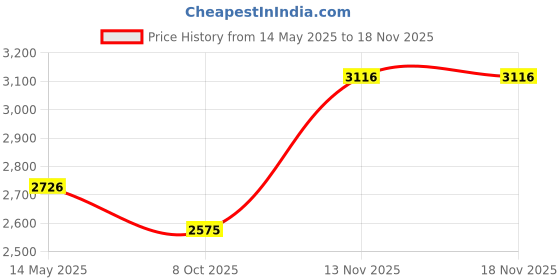 flipkart.com monte carlo Solid Women Track Suit monte carlo Price History Graph from 14 May 2025 to 18 Nov 2025