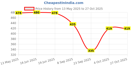 flipkart.com sakarmaa Solid Women Track Suit sakarmaa Price History Graph from 13 May 2025 to 27 Oct 2025
