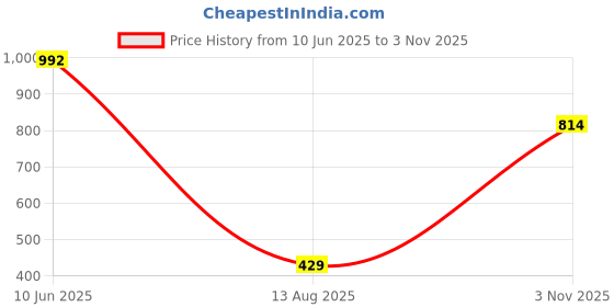 flipkart.com laabha Solid Women Track Suit laabha Price History Graph from 10 Jun 2025 to 3 Nov 2025
