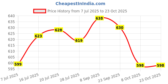 flipkart.com benzos Solid Women Track Suit benzos Price History Graph from 7 Jul 2025 to 23 Oct 2025