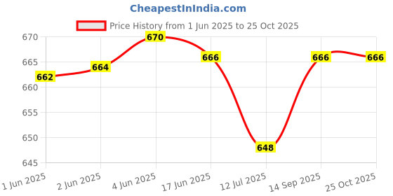 flipkart.com wrath Solid Women Track Suit wrath Price History Graph from 1 Jun 2025 to 22 Oct 2025