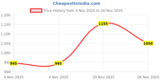 flipkart.com hrx by hrithik roshan Solid Women Track Suit hrx by hrithik roshan Price History Graph from 4 Nov 2025 to 26 Nov 2025