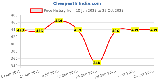 flipkart.com hercill Solid Women Track Suit hercill Price History Graph from 10 Jun 2025 to 23 Oct 2025