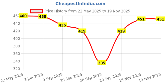 flipkart.com sakarmaa Solid Women Track Suit sakarmaa Price History Graph from 22 May 2025 to 19 Nov 2025