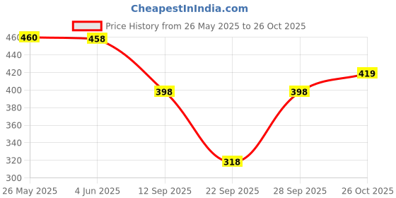 flipkart.com sakarmaa Solid Women Track Suit sakarmaa Price History Graph from 26 May 2025 to 26 Oct 2025