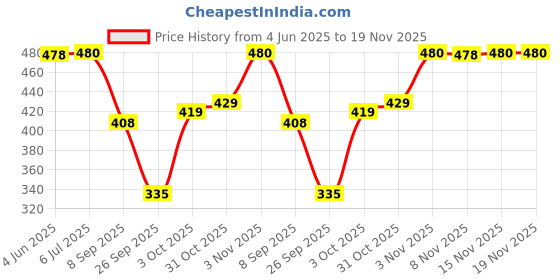 flipkart.com sakarmaa Solid Women Track Suit sakarmaa Price History Graph from 4 Jun 2025 to 19 Nov 2025