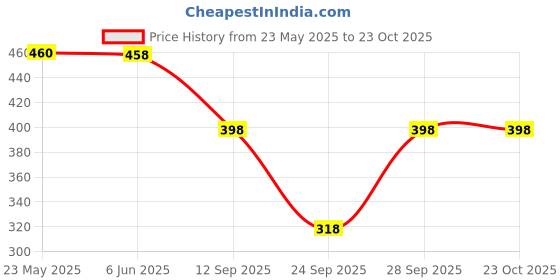 flipkart.com sakarmaa Solid Women Track Suit sakarmaa Price History Graph from 23 May 2025 to 23 Oct 2025