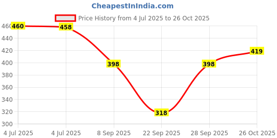 flipkart.com sakarmaa Solid Women Track Suit sakarmaa Price History Graph from 4 Jul 2025 to 26 Oct 2025