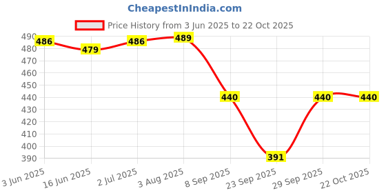 flipkart.com trizon Solid Women Track Suit trizon Price History Graph from 3 Jun 2025 to 21 Oct 2025