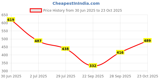flipkart.com tokyo talkies Solid Women Track Suit tokyo talkies Price History Graph from 30 Jun 2025 to 23 Oct 2025