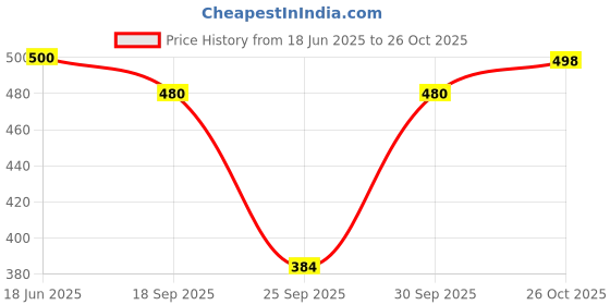 flipkart.com poojaran Solid Women Track Suit poojaran Price History Graph from 18 Jun 2025 to 26 Oct 2025