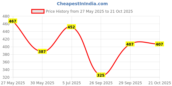 flipkart.com tokyo talkies Solid Women Track Suit tokyo talkies Price History Graph from 27 May 2025 to 21 Oct 2025